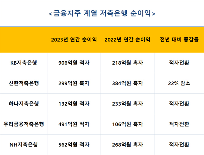 금융지주 계열 저축은행 순이익.