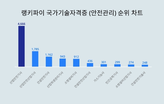 랭키파이 국가기술자격증 (안전관리) 분석 차트