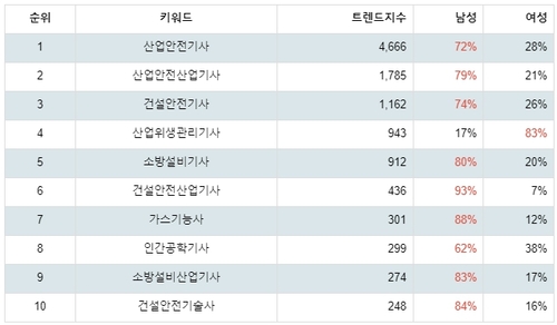 랭키파이 국가기술자격증 (안전관리) 성별 분석