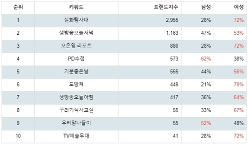 랭키파이  MBC 시사교양 프로그램 성별 분석