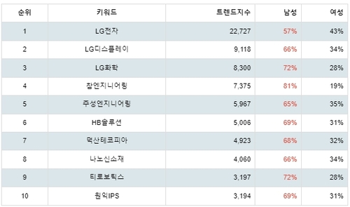 랭키파이 테마별 주식 OLED(유기 발광 다이오드) 부문 성별 분석