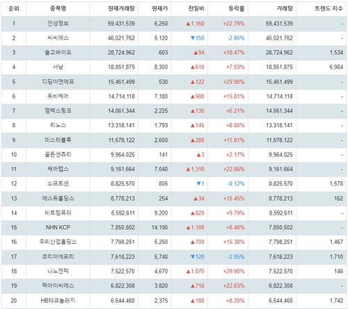 랭키파이 코스닥 현재거래량 순위 2월 19일 11시 16분 기준