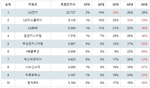 랭키파이 테마별 주식 OLED(유기 발광 다이오드) 부문 연령별 분석