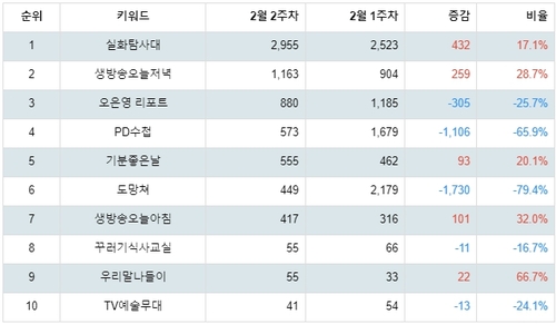 랭키파이  MBC 시사교양 프로그램 트렌드 지수 분석 데이터