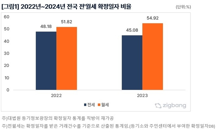 2022년~2024년 전국 전월세 확정일자 비율. 직방