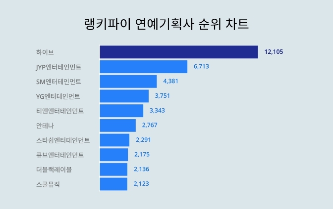 랭키파이 연예기획사 순위 차트