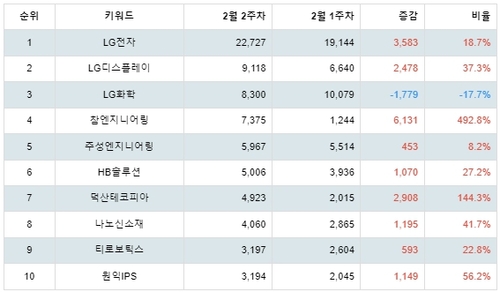 랭키파이  테마별 주식 OLED(유기 발광 다이오드) 부문 분석 데이터