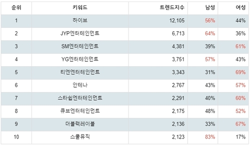 랭키파이 연예기획사 성별 분석