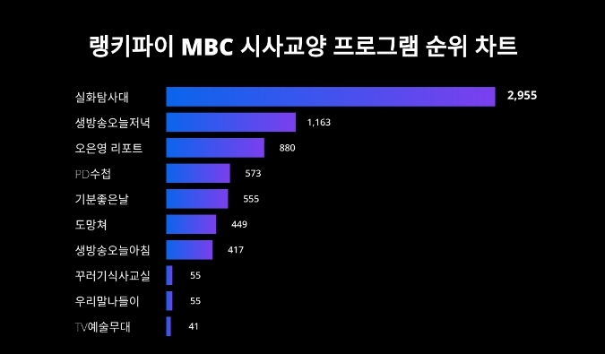 랭키파이  MBC 시사교양 프로그램 순위 차트