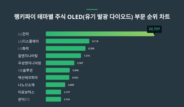 랭키파이 테마별 주식 OLED(유기 발광 다이오드) 부문 분석 차트