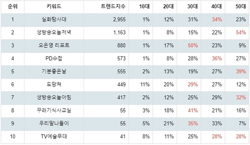 랭키파이  MBC 시사교양 프로그램 연령별 분석