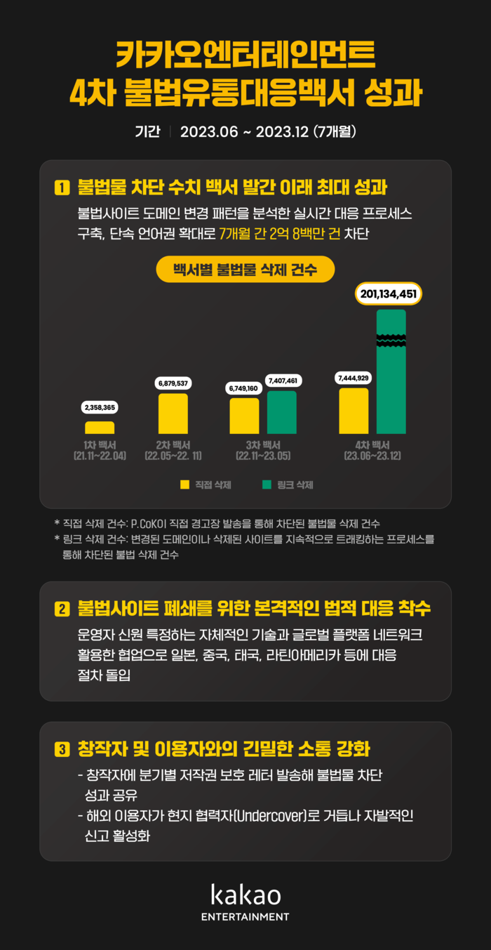 카카오엔터테인먼트가 19일 공개한 '4차 불법유통대응백서' 성과 요약.