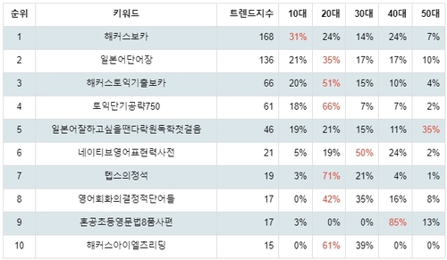 랭키파이 외국어 스테디셀러 연령별 분석