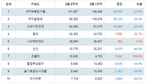 랭키파이 넷플릭스 드라마 트렌드 지수 분석 데이터