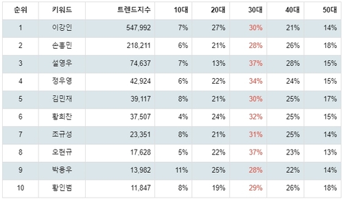 랭키파이 대한민국 축구 A대표팀 선수 트렌드 지수 연령별 분석