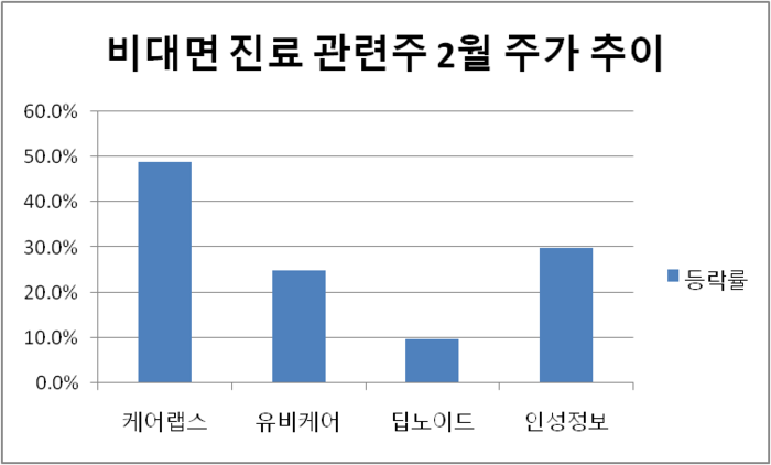 비대면 진료 관련주 주가 추이