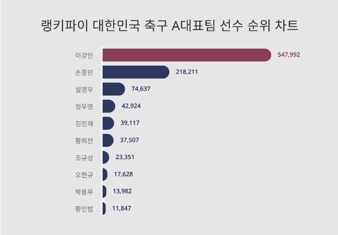 랭키파이 대한민국 축구 A대표팀 선수 분석 차트