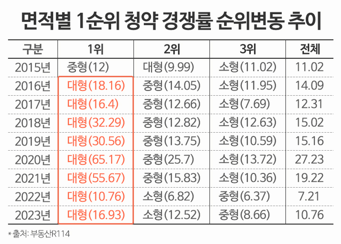 면적별 1순위 청약 경쟁률 순위변동 추이.