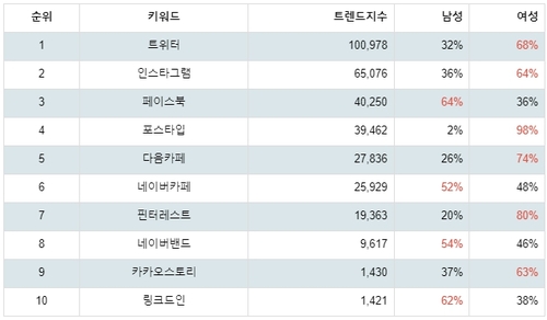 랭키파이 소셜 네트워크 사이트 성별 분석