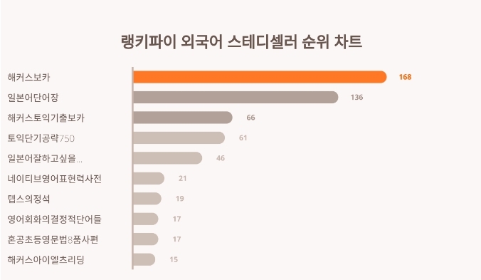 랭키파이 외국어 스테디 셀러 분석 차트