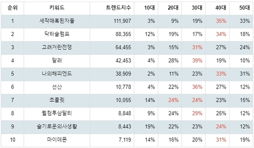 랭키파이 넷플릭스 드라마 트렌드 지수 연령별 분석