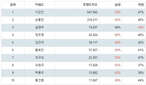 랭키파이 대한민국 축구 A대표팀 선수 성별 분석