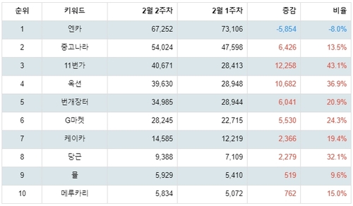 랭키파이 중고 거래 사이트 트렌드 지수 분석 데이터