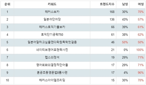 랭키파이 외국어 스테디셀러 성별 분석