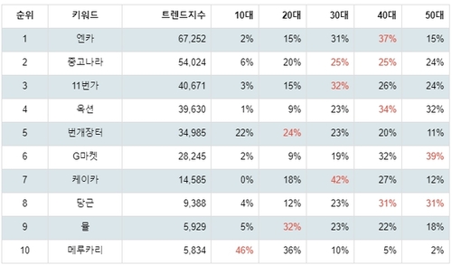 랭키파이 중고 거래 사이트 연령별 분석