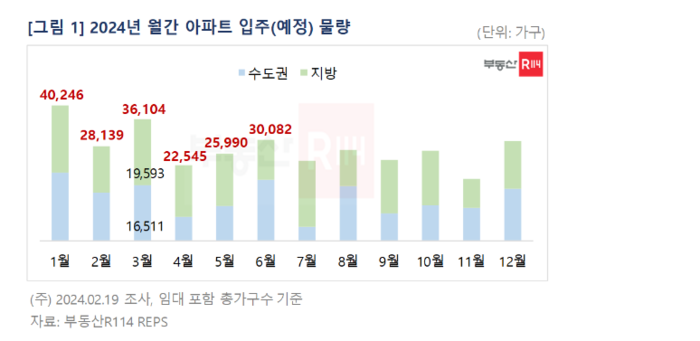 3월 3만6000여 가구 집들이