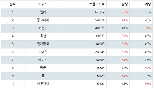 랭키파이 중고 거래 사이트 성별 분석