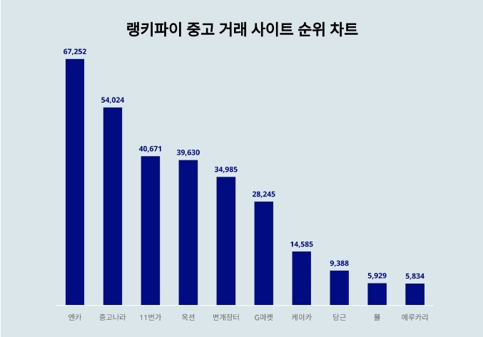 랭키파이 중고 거래 사이트 분석 차트