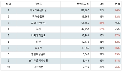 랭키파이 넷플릭스 드라마 트렌드 지수 성별 분석