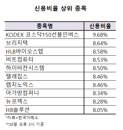 신용비율상위