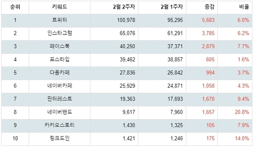 랭키파이 소셜 네트워크 사이트 트렌드 지수 분석 데이터