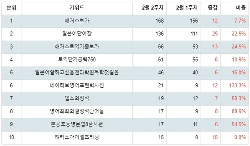 랭키파이 외국어 스테디셀러 트렌드 지수 분석 데이터