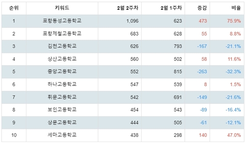 랭키파이 국내 고등학교 트렌드 지수 분석 데이터