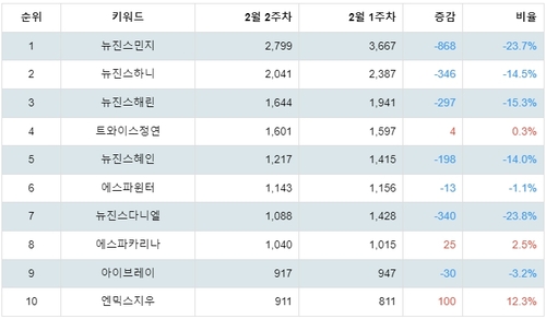 랭키파이 걸그룹 개인 트렌드 지수 분석 데이터