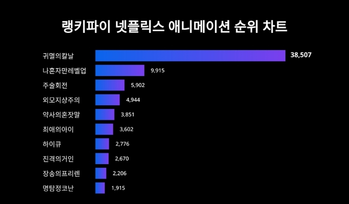 랭키파이 넷플릭스 애니메이션 트렌드 차트