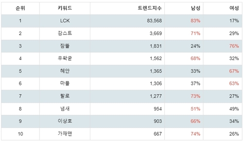 랭키파이 게임 분야 유튜브 채널 성별 분석 결과