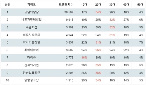 랭키파이 넷플릭스 애니메이션 연령별 분석 결과