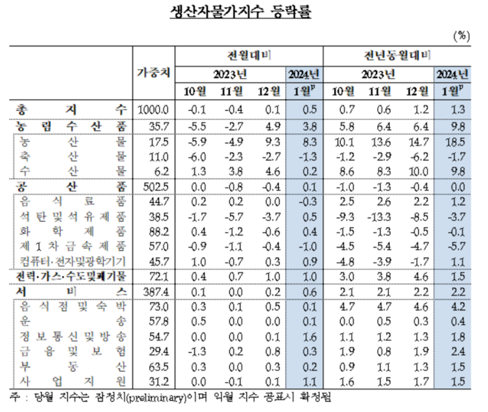 생산자물가지수