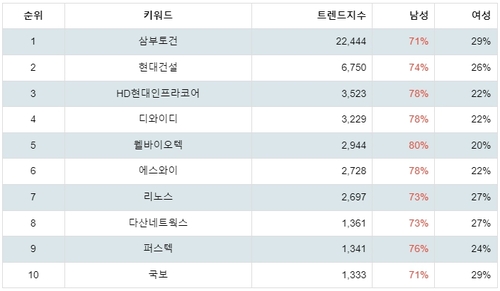 랭키파이 테마별 주식 우크라이나 재건 부문 성별 분석