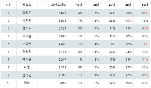 랭키파이 미스트롯3 참가자 연령별 분석