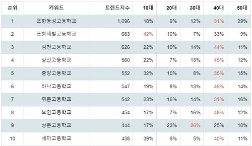 랭키파이 국내 고등학교 트렌드 지수 연령별 분석