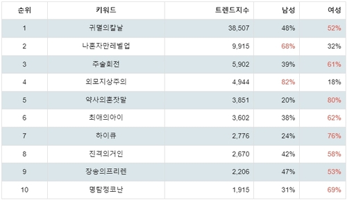 랭키파이 넷플릭스 애니메이션 성별 분석 결과