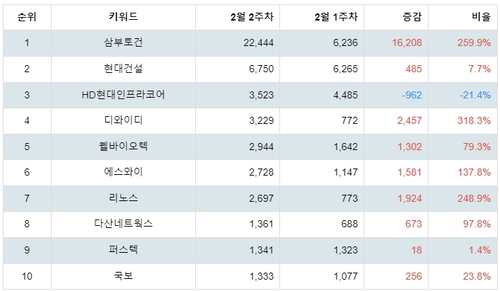 랭키파이 테마별 주식 우크라이나 재건 부문 트렌드 지수 분석 데이터