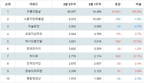 랭키파이 넷플릭스 애니메이션 트렌드 지수 분석 데이터