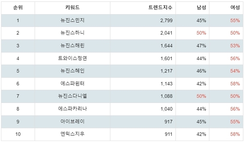 랭키파이 걸그룹 개인 성별 분석 결과