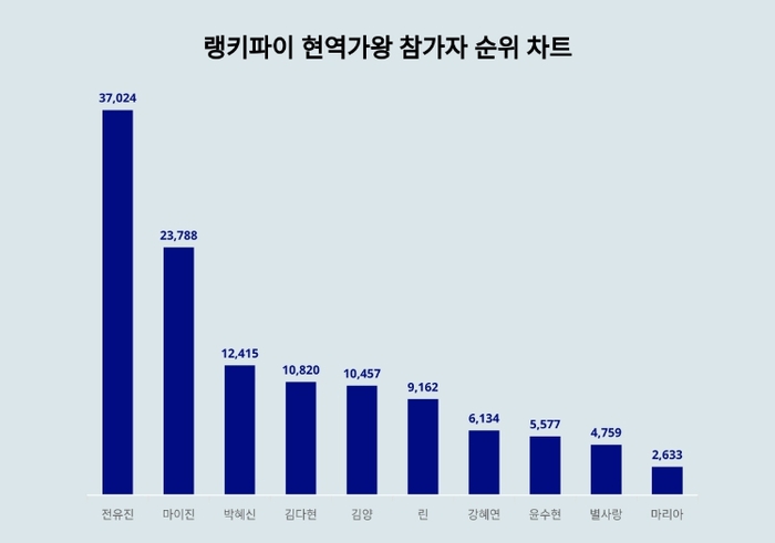 랭키파이 현역가왕 참가자 순위 분석 차트